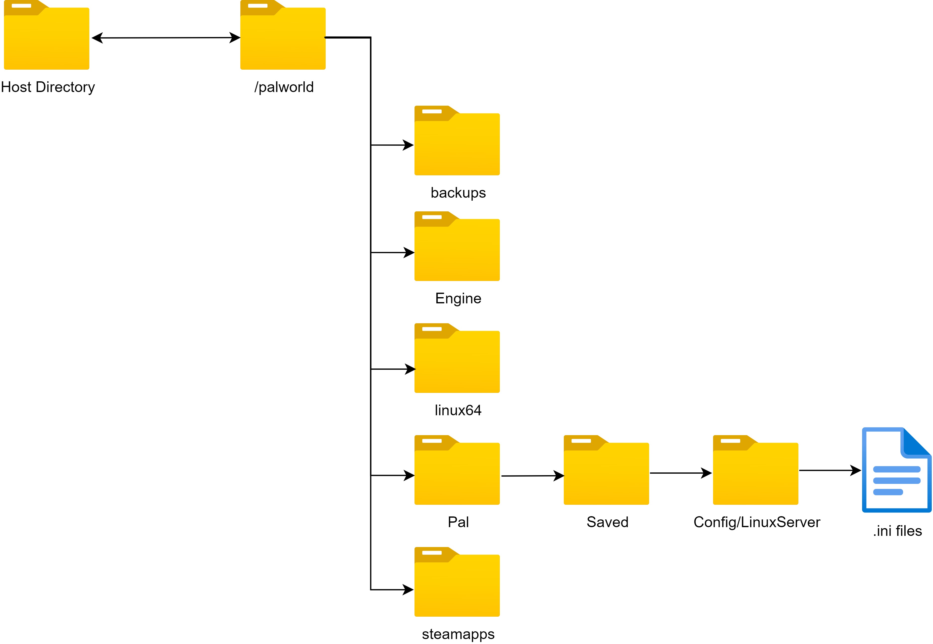 Folder Structure